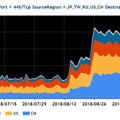 Port445/TCP観測パケット数の主な送信元地域ごとの推移