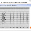 フィーチャーフォンコンテンツ市場の内訳