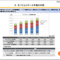 モバイルコマース市場の内訳