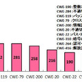 2018年第3四半期に登録された脆弱性の種類別件数