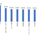 業種ごとの常時SSL化対応割合（93業種のうち上位10業種）