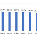 代表所在地 (都道府県)別の常時SSL化対応割合（上位10都道府県）