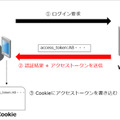 アクセストークンの発行例