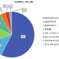 2018年3Q（7月～9月）での攻撃状況