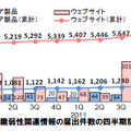 同四半期のIPAへの脆弱性関連情報の届出件数は合計169件であった