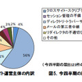 運営主体は「企業」が全体の71％を占め、脆弱性の種類は前四半期と同様に「クロスサイト・スクリプティング」が最も多く、全体の87％を占めた