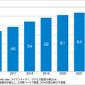 特権ID管理市場売上金額推移および予測