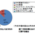 2012年は、CMSやCMSのプラグインの脆弱性を悪用した攻撃による被害が確認されている