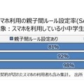 スマホ利用の親子間ルール設定率