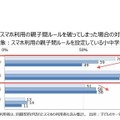 子どもがスマホ利用の親子間ルールを破ってしまった場合の対応