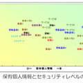 保有個人情報とセキュリティレベルの相関では、セキュリティレベルの低い組織の存在が明らかに
