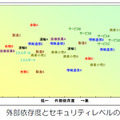 外部依存度とセキュリティレベルの相関では、相対的に外部依存度が高くてもセキュリティレベルが維持できているケースが多かった