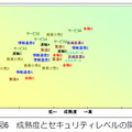 成熟度とセキュリティレベルの相関では、比例関係が確認できた