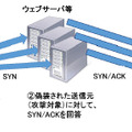 TCP プロトコルを利用したSYN/ACK リフレクター攻撃