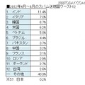 2012年4月～6月のスパム送信国ワースト12