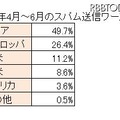 2012年4月～6月のスパム送信ワースト地域