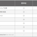 「F-Secure ThreatShield（通常版）」と「TheatShield Premium」の機能比較