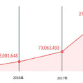 フィッシングサイトの攻撃関連URL 件数の推移（2018 年は1 月~9 月のデータ）