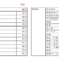 2017年セキュリティインシデント経験割合（従業員規模別・地方別・業種別）