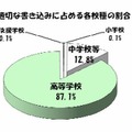 不適切な書き込みに占める各校種の割合（4月）