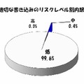 不適切な書き込みのリスクレベル別内訳（4月）