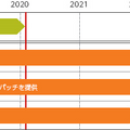 主なエンドポイント製品のサポート期間（2018年12月時点）