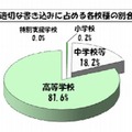 不適切な書き込みに占める各校種の割合（5月）