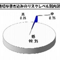 不適切な書き込みのリスクレベル別内訳（5月）