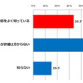 SNSに投稿した写真が勝手に加工・悪用されるトラブルの保護者の認知状況