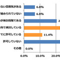 リモートワークの許可状況