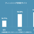 フィッシング詐欺サイトの検知が増加