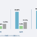 フィッシング詐欺サイトのOS別検知率