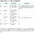 リリース（誤送信した個人情報（対象イベント、期間、個人情報の内容））