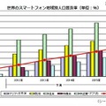 世界のスマートフォン地域別人口普及率