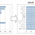 主要国のスマートフォン人口普及率