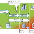 Microsoft社ソフトウェアのサポート終了に向けた各種ソフトウェアの更新計画例