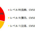 JVN iPediaに登録されたWindows7の脆弱性（合計124件）