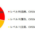 JVN iPediaに登録されたWindows Server 2008、2008R2の脆弱性（合計123件）