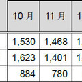 インシデント報告関連件数