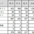 カテゴリ別インシデント件数