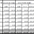 個人認証・アクセス管理型セキュリティソリューション市場の実績と予測