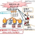 人気データへのアクセス集中による性能低下