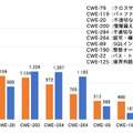 2017年と2018年に登録された脆弱性の種類別件数