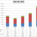 相談件数の推移