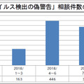 「ウイルス検出の偽警告」相談件数の推移