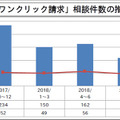 「ワンクリック請求」相談件数の推移