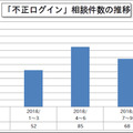 「不正ログイン」相談件数の推移