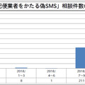 「宅配便業者をかたる偽SMS」相談件数の推移