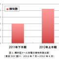 標的型メール攻撃は前半期と比べて検知数が約2倍に。悪用されやすい脆弱性の増加が原因とみられる。