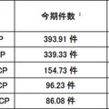 宛先ポート別検知件数（今期順位）